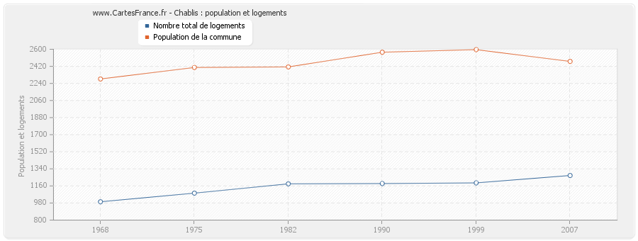 Chablis : population et logements