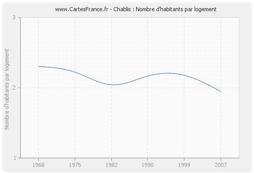 Chablis : Nombre d'habitants par logement