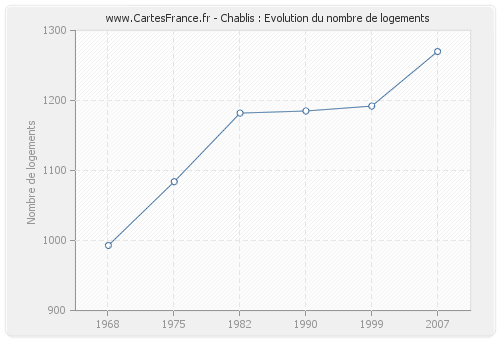 Chablis : Evolution du nombre de logements