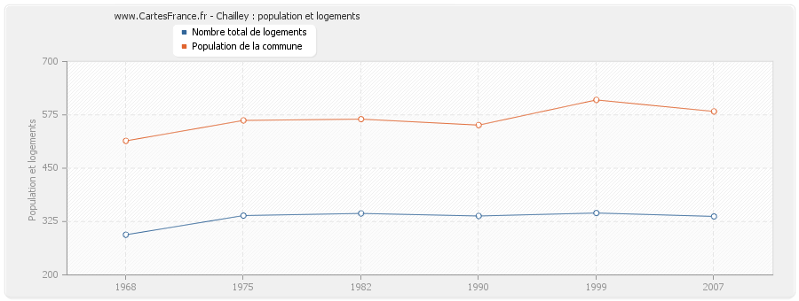 Chailley : population et logements