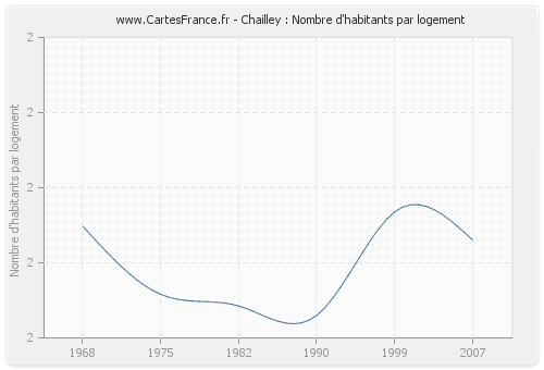 Chailley : Nombre d'habitants par logement