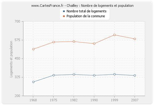 Chailley : Nombre de logements et population