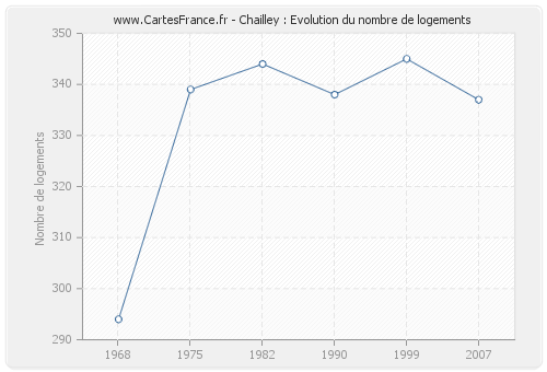 Chailley : Evolution du nombre de logements