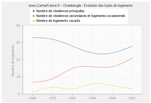 Chambeugle : Evolution des types de logements