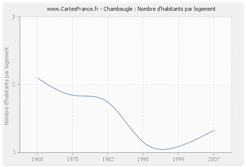 Chambeugle : Nombre d'habitants par logement
