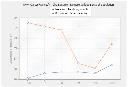 Chambeugle : Nombre de logements et population