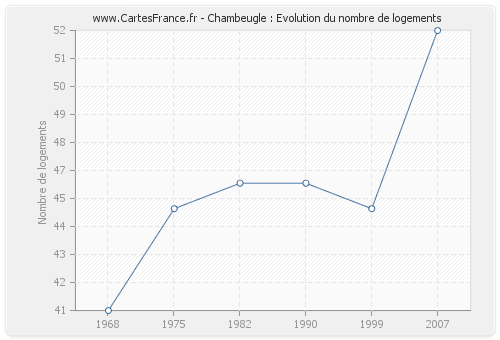 Chambeugle : Evolution du nombre de logements