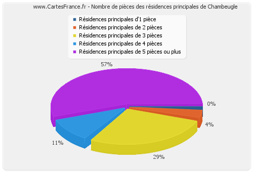 Nombre de pièces des résidences principales de Chambeugle