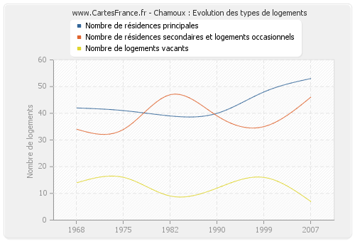 Chamoux : Evolution des types de logements