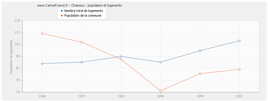 Chamoux : population et logements