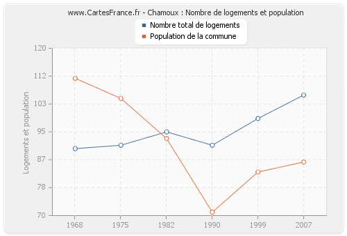 Chamoux : Nombre de logements et population
