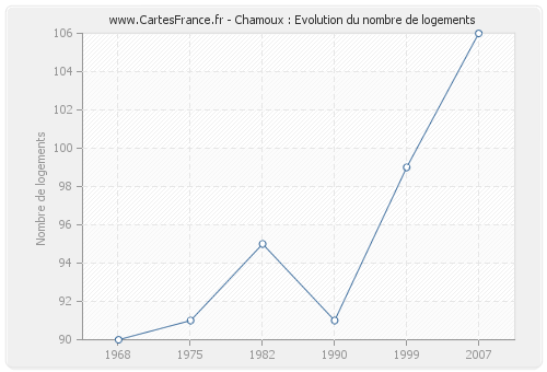 Chamoux : Evolution du nombre de logements
