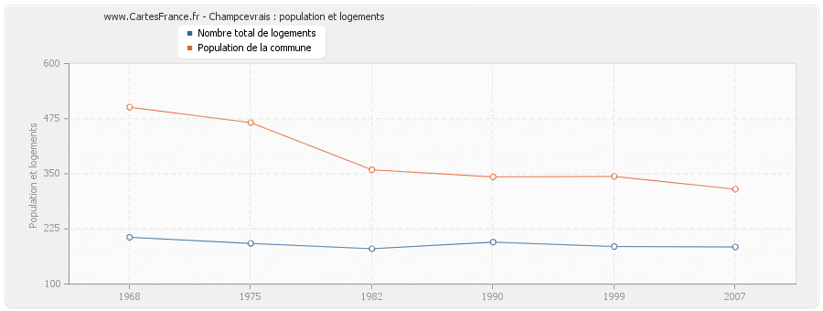 Champcevrais : population et logements