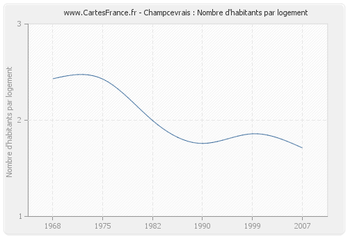 Champcevrais : Nombre d'habitants par logement
