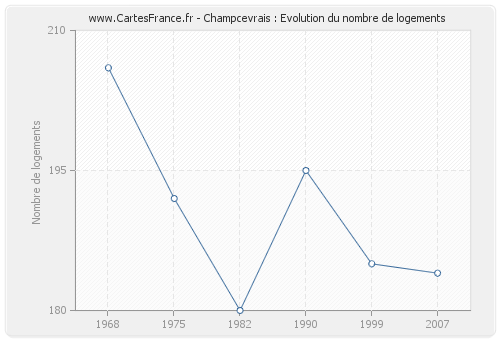 Champcevrais : Evolution du nombre de logements