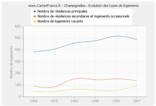 Champignelles : Evolution des types de logements