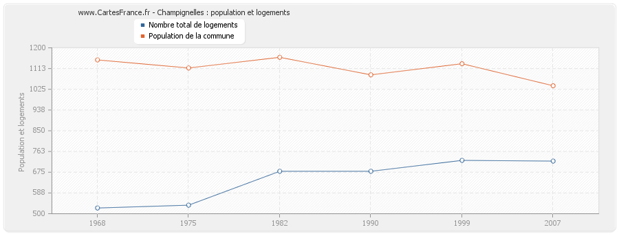 Champignelles : population et logements