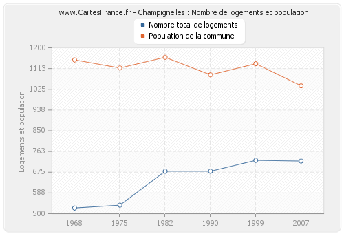 Champignelles : Nombre de logements et population