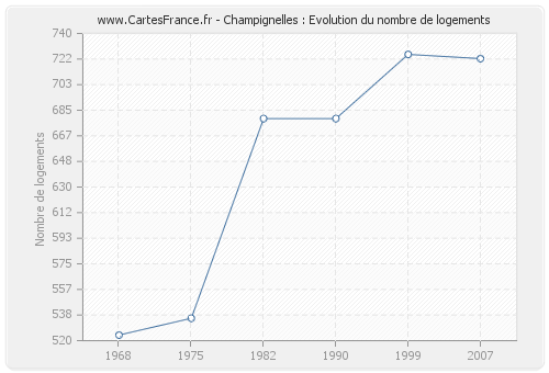 Champignelles : Evolution du nombre de logements