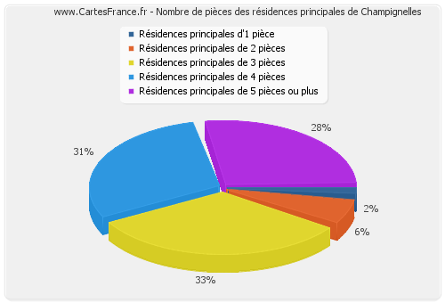 Nombre de pièces des résidences principales de Champignelles