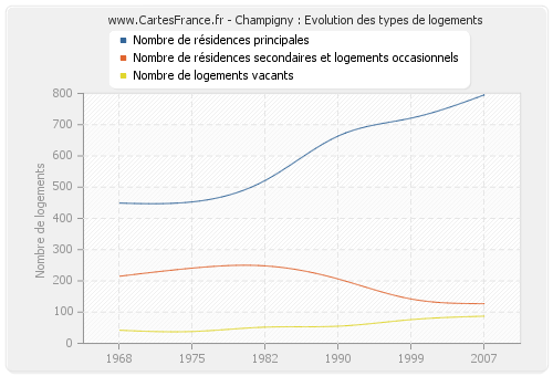 Champigny : Evolution des types de logements