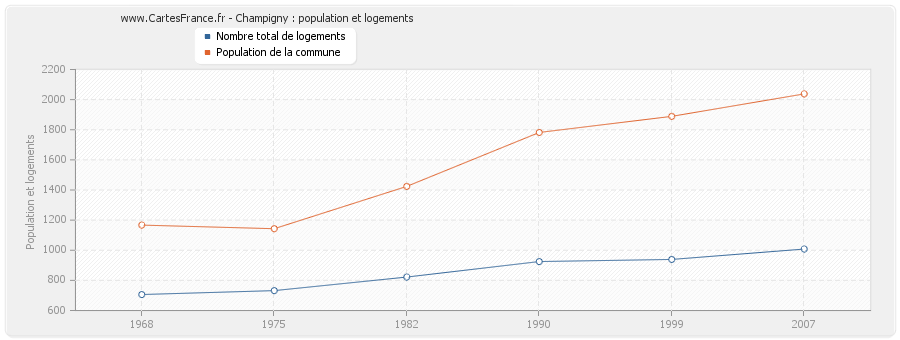 Champigny : population et logements