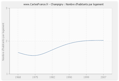 Champigny : Nombre d'habitants par logement