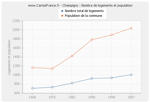 Champigny : Nombre de logements et population