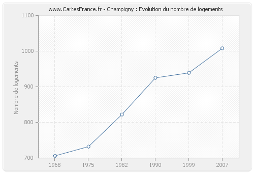 Champigny : Evolution du nombre de logements