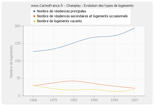 Champlay : Evolution des types de logements