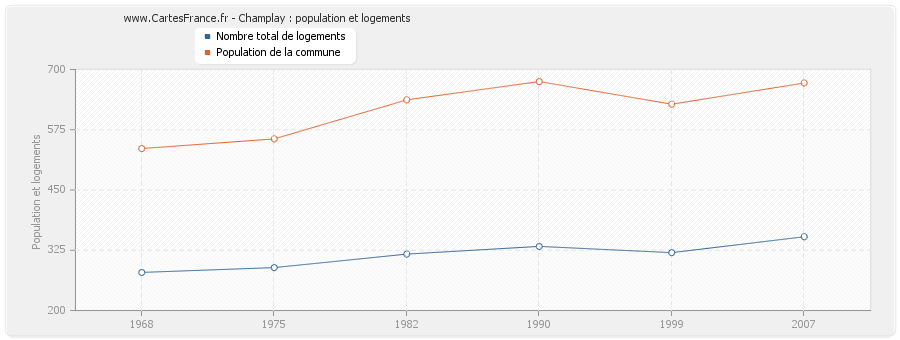 Champlay : population et logements