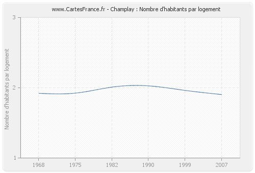 Champlay : Nombre d'habitants par logement