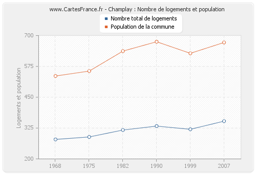 Champlay : Nombre de logements et population
