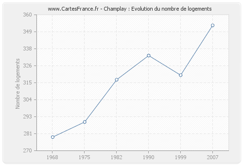 Champlay : Evolution du nombre de logements