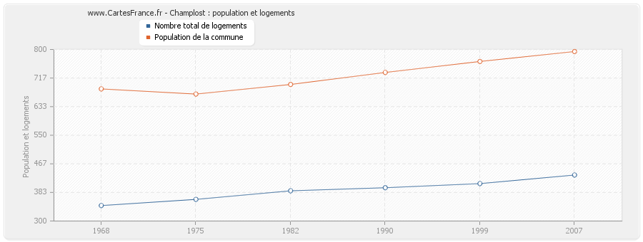 Champlost : population et logements