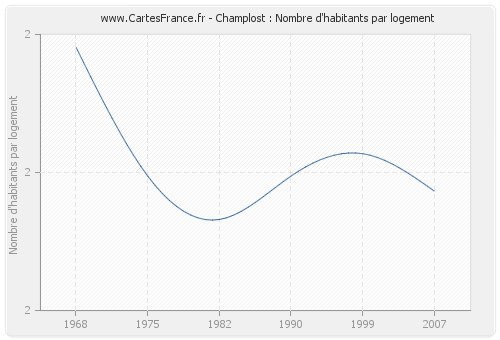 Champlost : Nombre d'habitants par logement