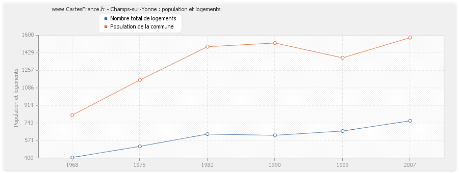 Champs-sur-Yonne : population et logements