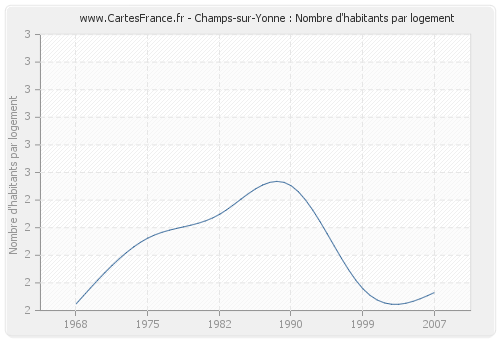 Champs-sur-Yonne : Nombre d'habitants par logement