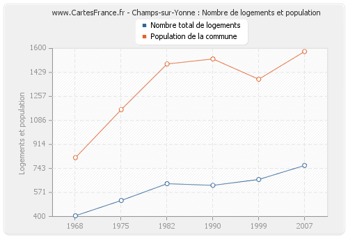 Champs-sur-Yonne : Nombre de logements et population