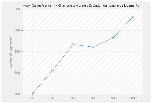 Champs-sur-Yonne : Evolution du nombre de logements