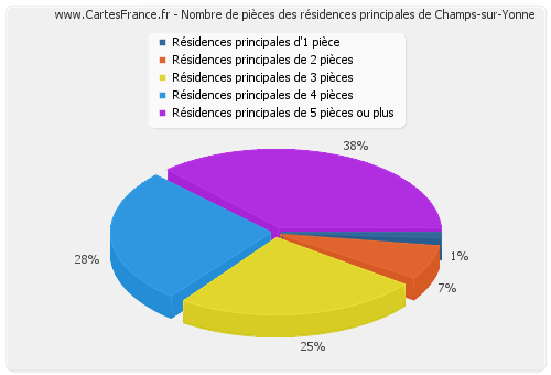 Nombre de pièces des résidences principales de Champs-sur-Yonne