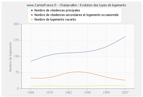 Champvallon : Evolution des types de logements