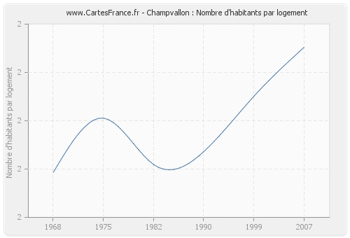 Champvallon : Nombre d'habitants par logement