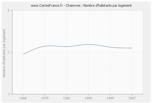 Chamvres : Nombre d'habitants par logement