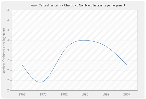 Charbuy : Nombre d'habitants par logement