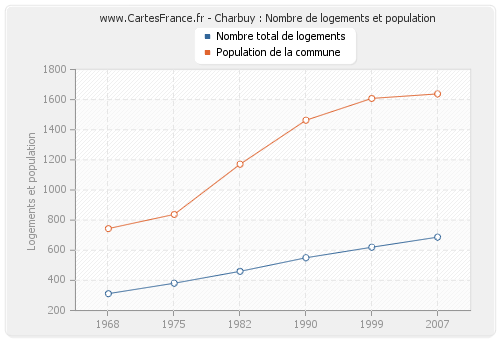Charbuy : Nombre de logements et population