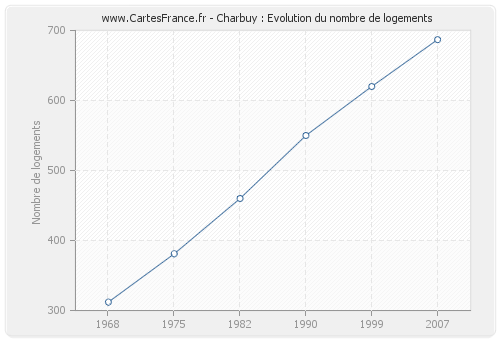 Charbuy : Evolution du nombre de logements