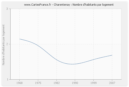 Charentenay : Nombre d'habitants par logement