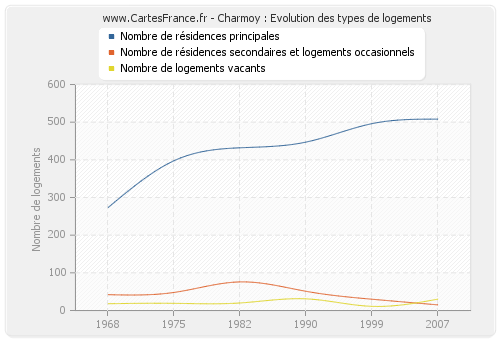 Charmoy : Evolution des types de logements