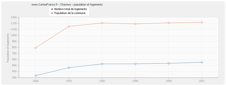 Charmoy : population et logements